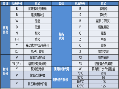 【表格图】电线电缆型号以及对应材质类型
